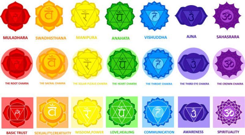 Les chakras sont des centres d'énergie situés le long de la colonne vertébrale